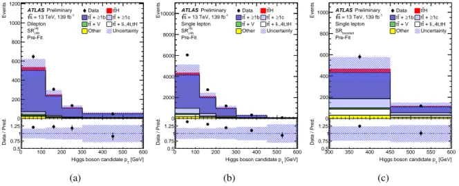 Figure 1: Pre-fit distributions of the reconstructed Higgs boson candidate p T for the (a) dilepton SR ≥ ≥ 4 4b j , (b) single-lepton resolved SR ≥ ≥ 6 4 bj and (c) single-lepton boosted SR boosted signal regions
