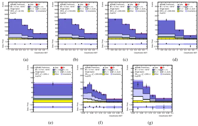 Figure 4: Comparison between data and prediction for the BDT discriminant in the single-lepton SRs after the inclusive fit to the data