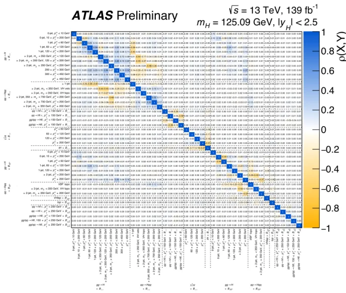 Figure 2: Correlation matrix corresponding to the measurements shown in Fig. 1. Input data taken from Ref