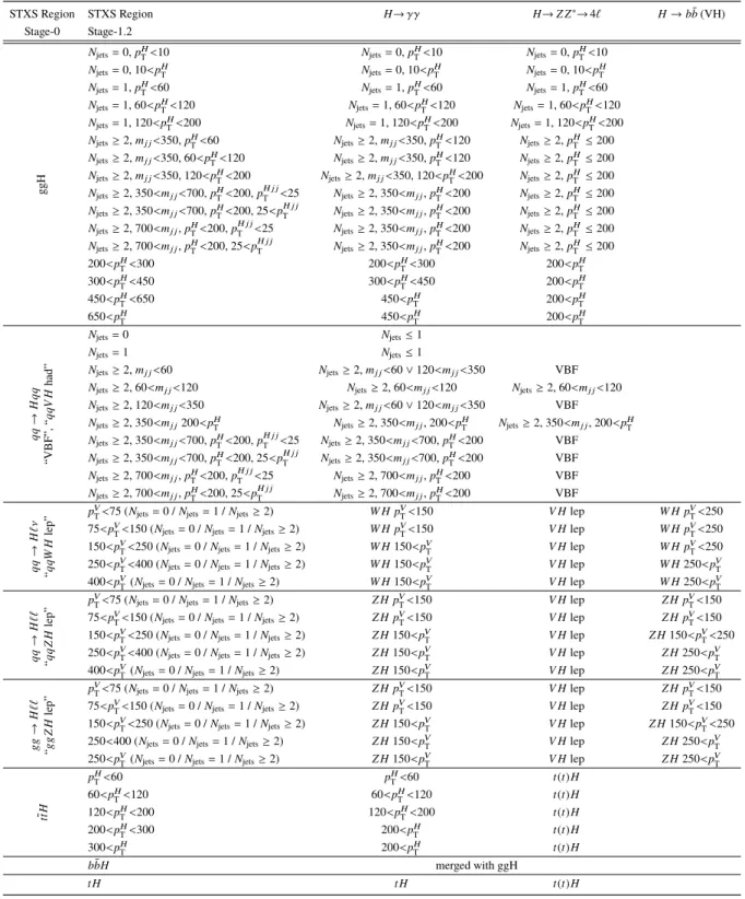 Table 2: Definition of Simplified Template Cross Sections at Stage-0 and Stage-1.2, and their mapping to the merged regions used for the EFT reinterpretation analysis
