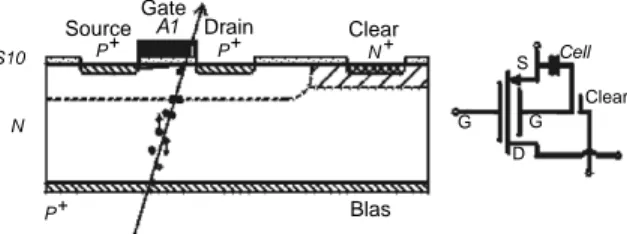 Fig. 12. The DEPFET detector–ampliﬁer principle, cross-sec- cross-sec-tion and device symbol.