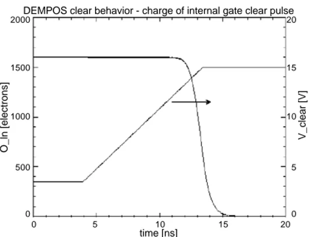Fig. 18. Simulation of DEPFET clearing; charge in internal gate with application of a 12 V clear pulse.