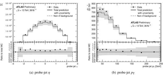 Figure 1: Comparison of detector-level probe-jet observable distributions between simulation and collision data: