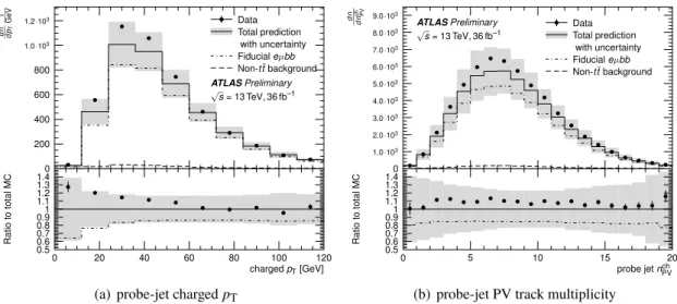 Figure 2: Comparison of detector-level probe-jet observable distributions between simulation and collision data: