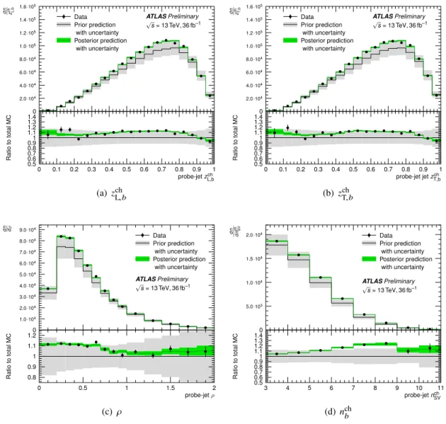 Figure 4: Comparison between simulation and collision data for detector-level observables of interest