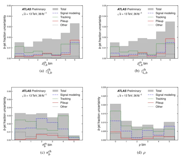 Figure 6: Sources of systematic uncertainty on the b -jet fractions in each particle-level observable bin
