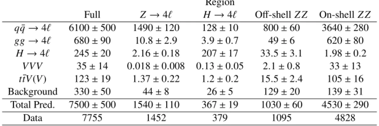 Table 1: Predicted reconstruction-level yields per process and in total, compared to observed data counts, over the full fiducial phase-space and in the following regions of m 4 ` : Z → 4 ` (60 &lt; m 4 ` &lt; 100 GeV), H → 4 ` (120 &lt; m 4 ` &lt; 130 GeV