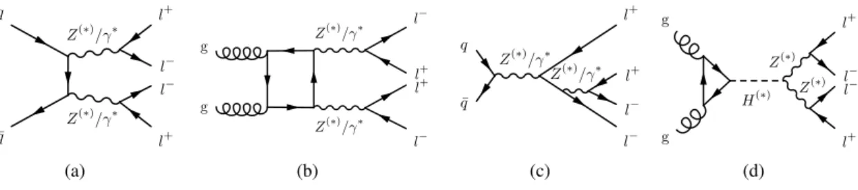Figure 1: Main contributions to the pp → 4 `(` = e, µ) process: (a) t -channel q q ¯ → 4 ` production, (b) gluon-induced gg → 4 ` production via a quark loop, (c) internal conversion in Z boson decays and (d) Higgs boson mediated s -channel production (her