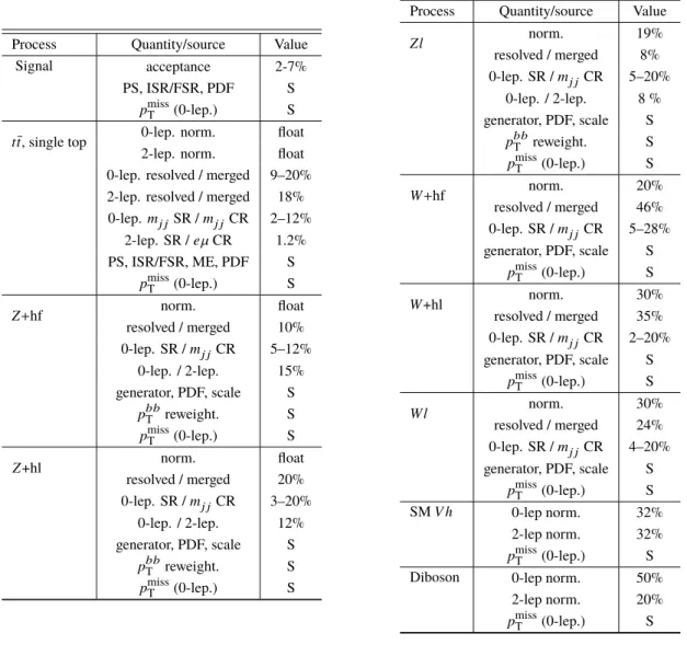 Table 4: Relative systematic uncertainties in the normalisation, cross-region extrapolation, and shape of the signal and background processes included in the fits described in the text