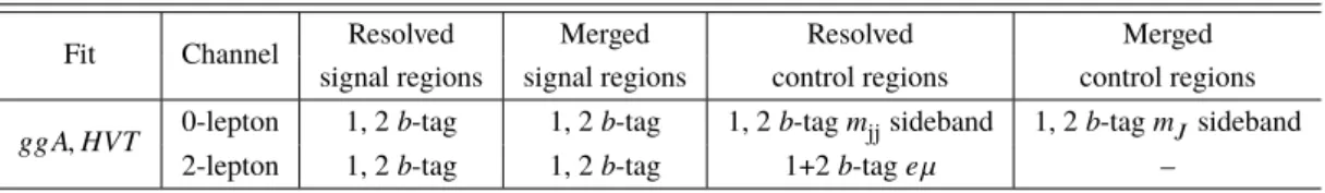 Table 5: A list of the signal and control regions (separated by commas below) included in the statistical analysis of the A and HVT model hypotheses