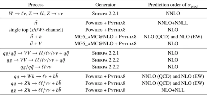 Table 1: Summary of the Monte-Carlo generators used to produce the various background processes