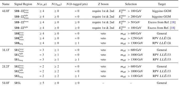 Table 4: Signal region definitions. The Z boson column refers to the Z veto or selection of a first and second Z candidate as described in the text.