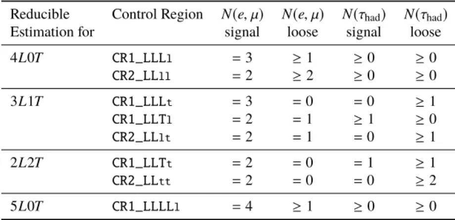Table 6: Reducible background control region definitions where “ L ” and “ T ” denote signal light leptons and τ had , while “ l ” and “ t ” denote loose light leptons and τ had 