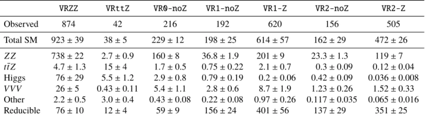 Table 8: Expected and observed yields for 139 fb − 1 in the validation regions after the background-only fit