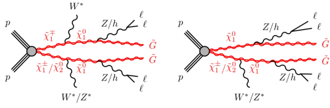 Figure 1: Diagrams of the processes in the SUSY RPC GGM higgsino models. The W ∗ / Z ∗ produced in the ˜ χ ±
