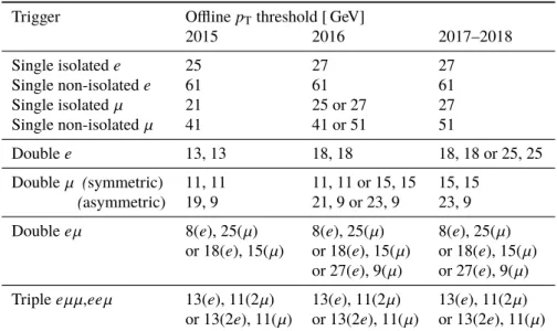 Table 2: The triggers used in the analysis of 2015–2018 data. The offline p T thresholds are required only for reconstructed charged leptons which match to the trigger signatures