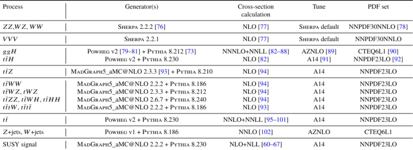 Table 3: Summary of the simulated SM background and signal samples used in this analysis, where V = W, Z , and includes off-shell contributions
