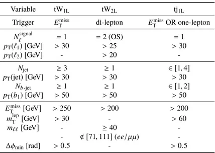 Table 2: Summary of the trigger and preselection requirements for the three analysis channels