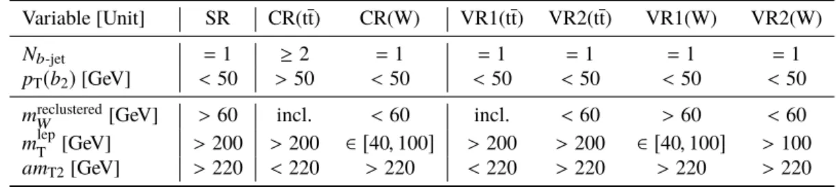 Table 3: Summary of signal, control and validation region definitions used in the tW 1L analysis channel