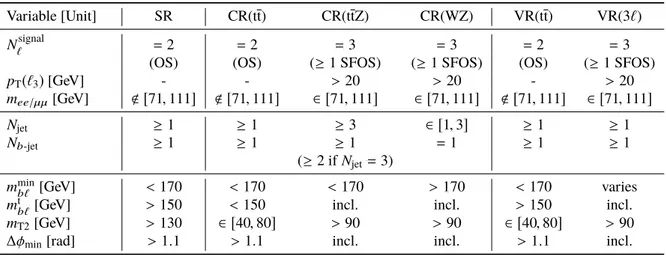 Table 4: Summary of signal, control and validation region definitions used in the tW 2L analysis channel