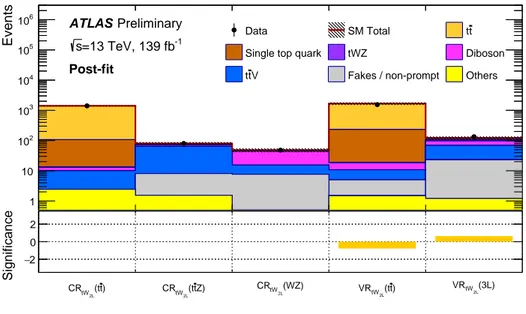 Figure 5: Comparison of the predicted backgrounds with the observed numbers of events in the CRs and VRs associated with the tW 2L channel