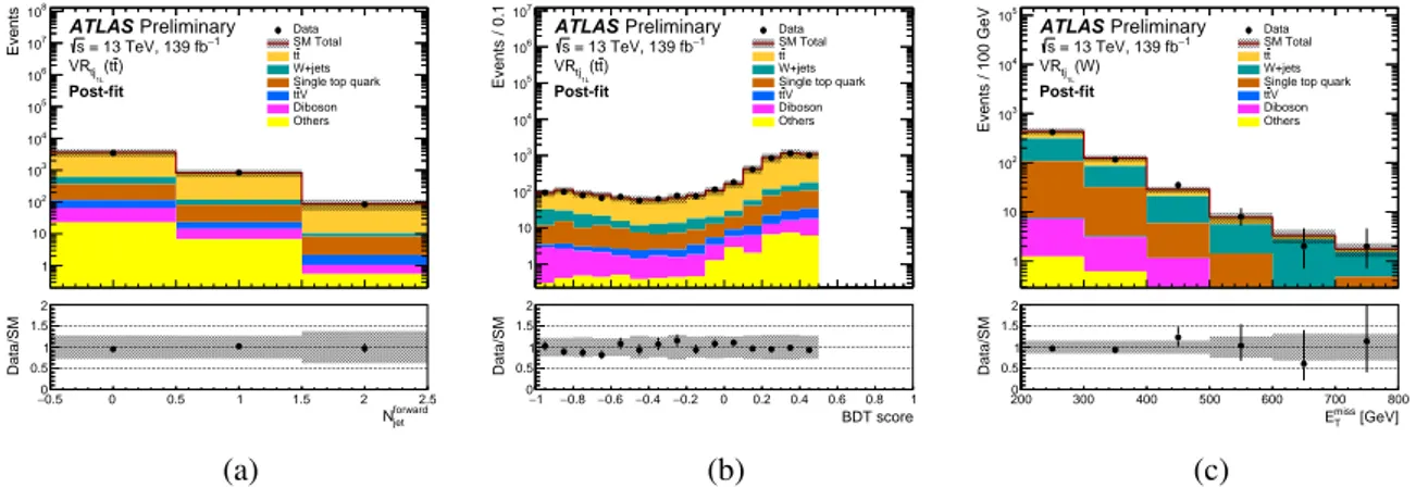 Figure 6: The distributions in the t t ¯ and W +jets validation regions in the tj 1L analysis channel: (a) N forward