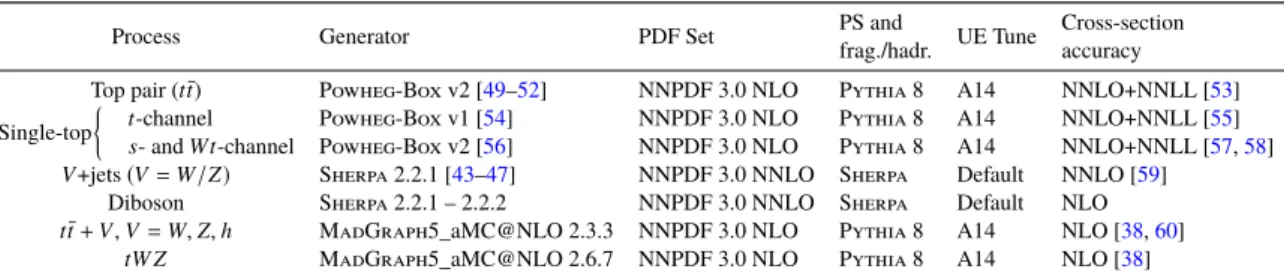 Table 1: List of generators used for the different processes. Diboson includes WW , W Z and Z Z productions.