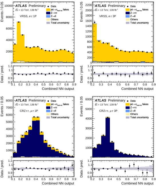 Figure 2: The best-fit (see Section 4) expected and observed distributions of the combined NN output in the VRSS for the eτ channel (top row) and in the CRZ ττ for the µτ channel (bottom row) for events with 1P or 3P τ had-vis candidates