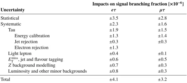 Table 4: A summary of the uncertainties and their impacts on the signal branching fraction