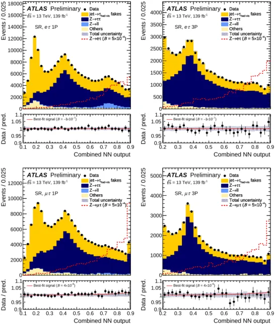 Figure 3: The best-fit expected and observed distributions of the combined NN output in the SR for both the eτ (top row) and µτ (bottom row) channels for events with 1P or 3P τ had-vis candidates