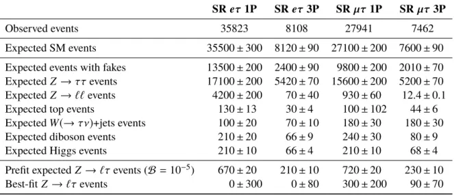 Table 5: The observed number of events and the best-fit expected background and signal yields in the SR of the eτ and µτ channels with an additional requirement of combined NN output &gt; 0 