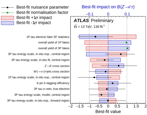 Figure 4: The best-fit values and uncertainties of nuisance parameters in the binned maximum-likelihood fit in the eτ channel