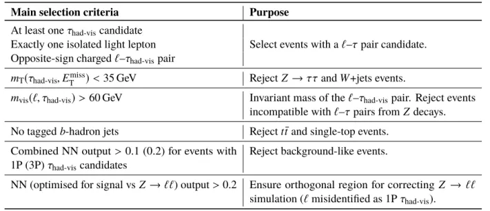 Table 1: Main selection criteria for events in the signal region.