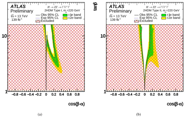 Figure 6: The exclusion contour in the 2HDM (a) Type-I and (b) Type-II models for 
