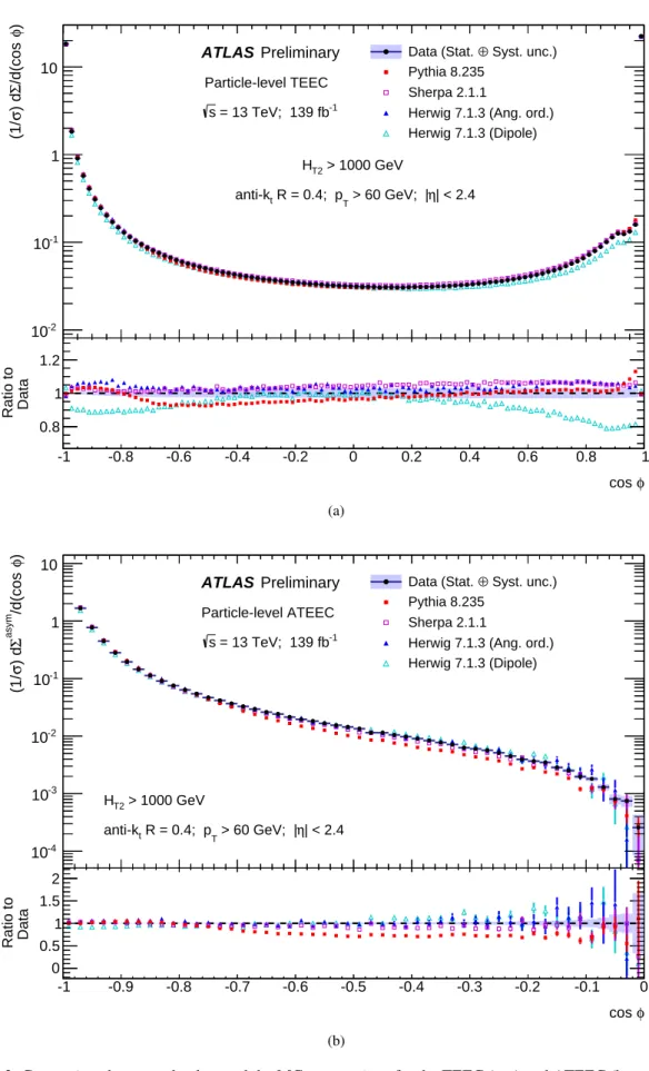 Figure 2: Comparison between the data and the MC expectations for the TEEC (top) and ATEEC (bottom) for the inclusive H T2 bin.