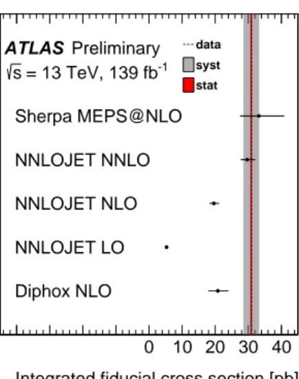 Figure 7: Integrated fiducial cross section comparison between ATLAS data and theory predictions.