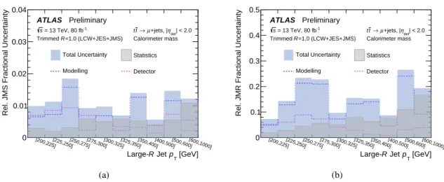 Figure 4: Breakdown of the total uncertainty associated with the (a) relative JMS and (b) relative JMR for trimmed jets 