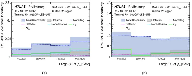 Figure 8: Breakdown of the total uncertainty associated with the (a) relative JMS and (b) relative JMR for trimmed jets 