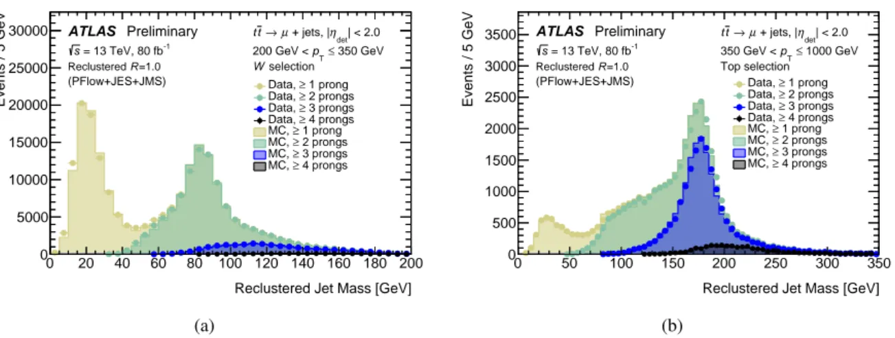 Figure 10: The jet mass distribution of reclustered 