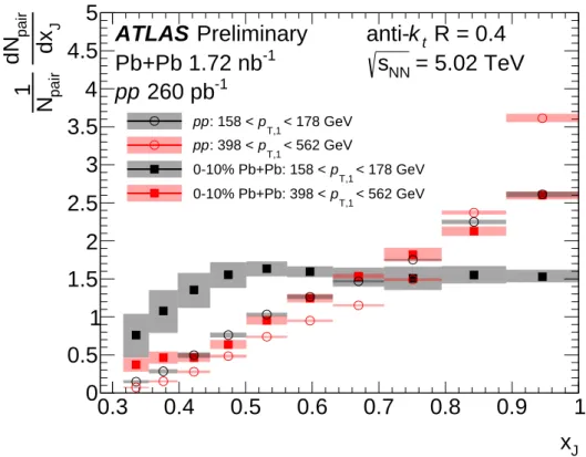 Figure 8: The x J distributions in 0–10% central Pb+Pb and pp collisions for different p T , 1 selections