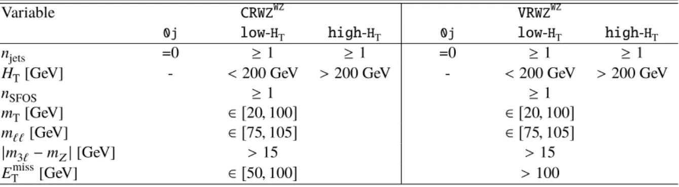 Table 6: Summary of the selection criteria for the CRs and VRs for WZ , for the on-shell WZ and Wh selections.