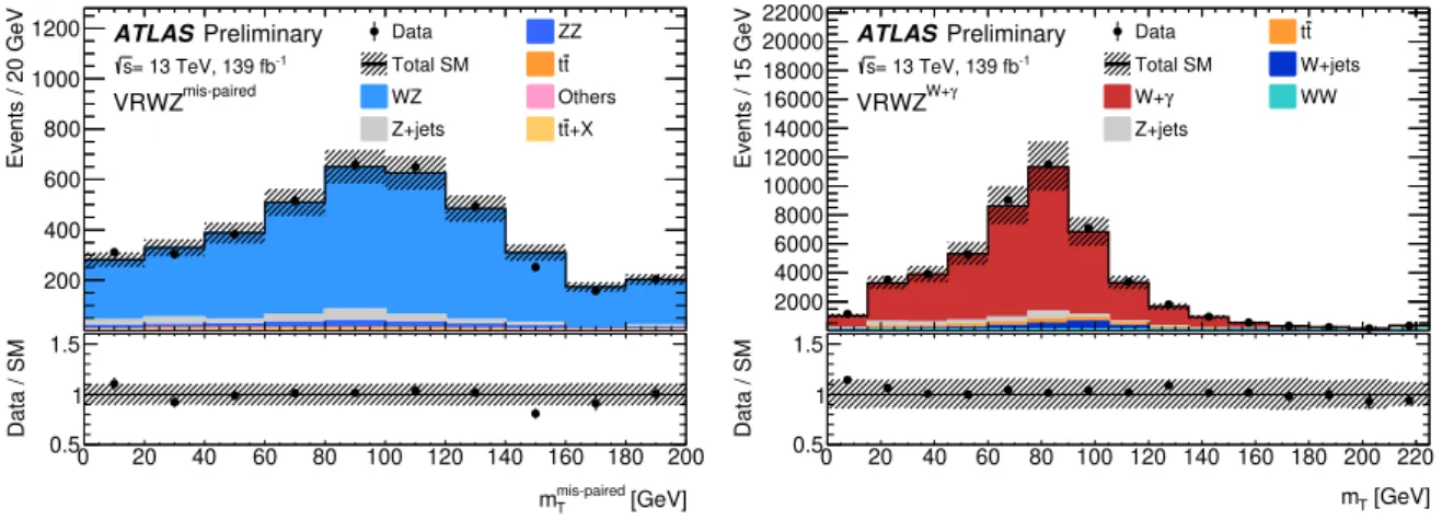 Figure 3: Distributions of m T showing the data and the pre-fit expected background in (left) the mis-paired lepton validation region and (right) the W + γ validation region, which are used to validate the WZ background