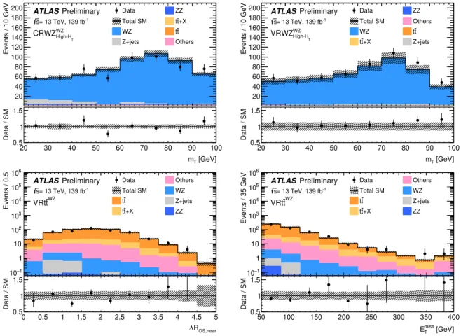 Figure 4: Example of kinematic distribution after the background-only fit, showing the data and the post-fit expected background, in regions of the on-shell WZ and Wh selections