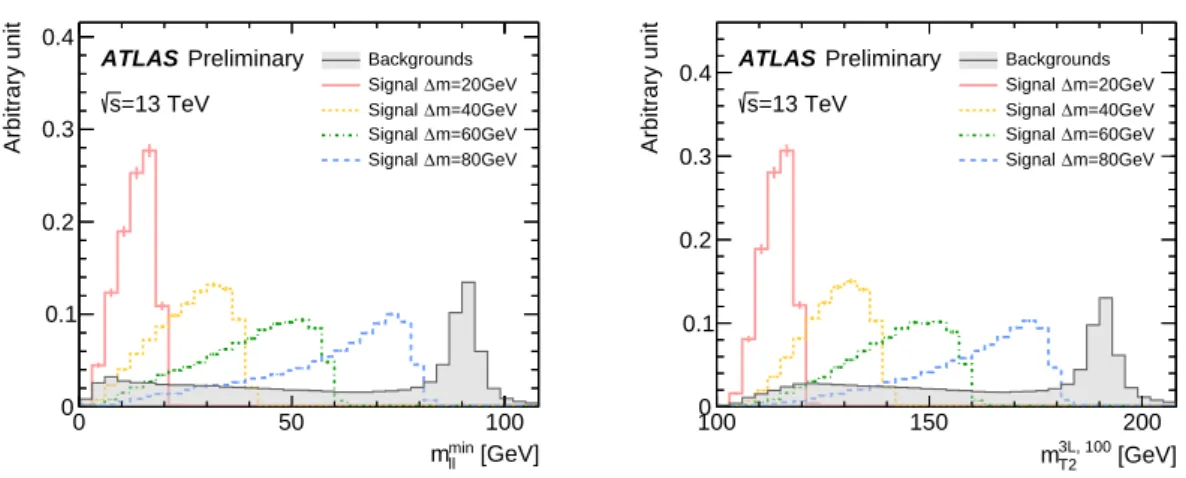 Figure 7: Distributions of (left) m min `` and (right) m 100 T2 showing the expected SM background as well as signals with various mass splittings ( m( χ˜ 1 ± ) = m( χ˜ 2 0 ) = 200 GeV), for a selection of exactly three baseline and signal leptons.