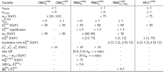 Table 10: Summary of the selection criteria for the CRs and VRs for WZ and t¯ t , for the off-shell WZ selection.