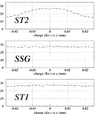 Fig. 11. The average collected charge as a function of the position within a pixel cell of short dimension 50 mm, for ST1, ST2, and SSG sensors