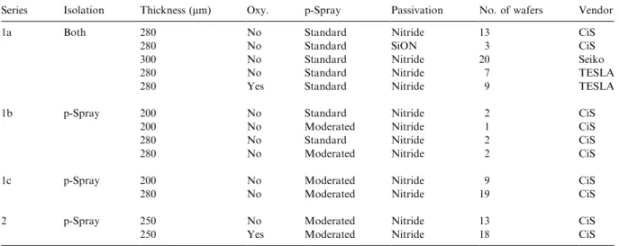 Fig. 4. Isolation techniques, from left to right: p-stop, standard p-spray, and moderated p-spray.