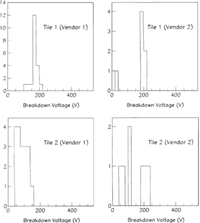 Fig. 10 compares the breakdown voltages of ST2 sensors with nitride and SiON passivation.