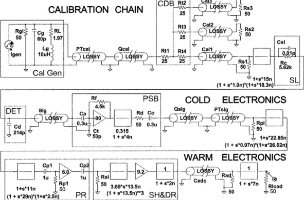 Fig. 8. Schematics of the HEC electronic chain, showing the calibration generator board, the preshaper (PR), the shaper and FEB driver (SH&amp;DR) located in the warm and the calibration distribution board (CDB), the strip line (SL), the detector gap (DET)