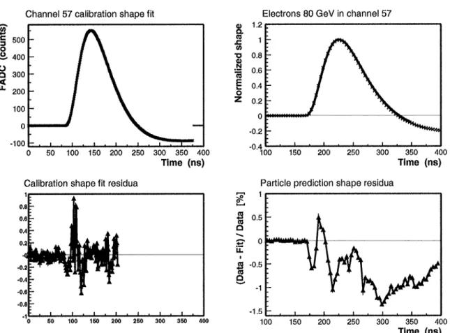 Fig. 9. The calibration signal (left) and the prediction for the ionization signal (right) together with the residuals with respect to the ﬁt (lower ﬁgures).